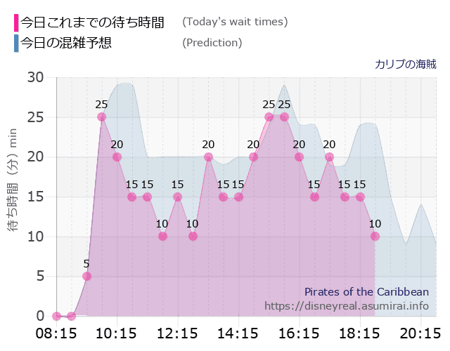 カリブの海賊の今日これまでの待ち時間と本日の混雑予想のグラフ