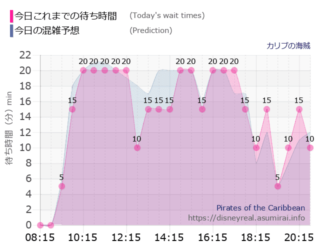 カリブの海賊の今日これまでの待ち時間と本日の混雑予想のグラフ