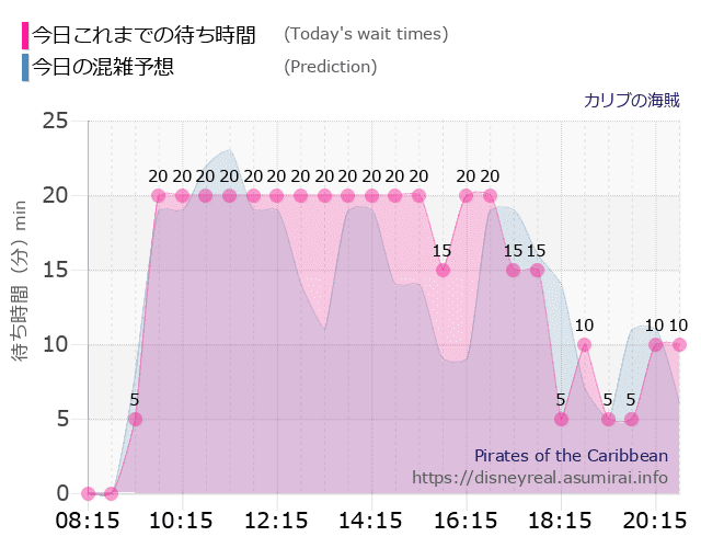 カリブの海賊の今日これまでの待ち時間と本日の混雑予想のグラフ