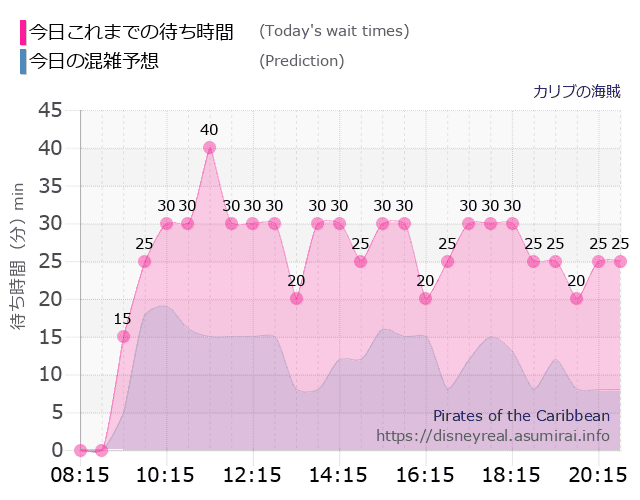 カリブの海賊の今日これまでの待ち時間と本日の混雑予想のグラフ