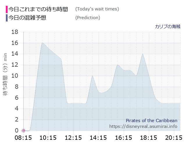 カリブの海賊の今日これまでの待ち時間と本日の混雑予想のグラフ