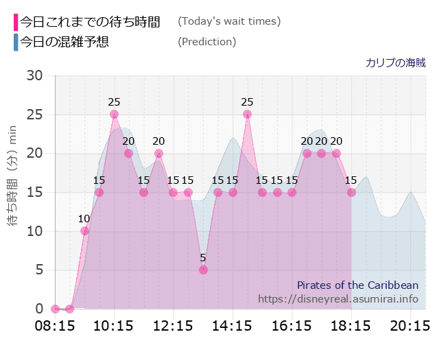 カリブの海賊の今日これまでの待ち時間と本日の混雑予想のグラフ