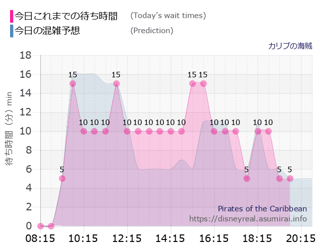 カリブの海賊の今日これまでの待ち時間と本日の混雑予想のグラフ
