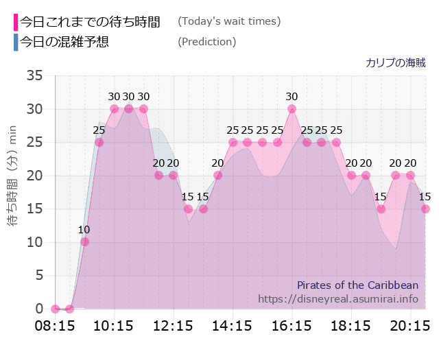 カリブの海賊の今日これまでの待ち時間と本日の混雑予想のグラフ