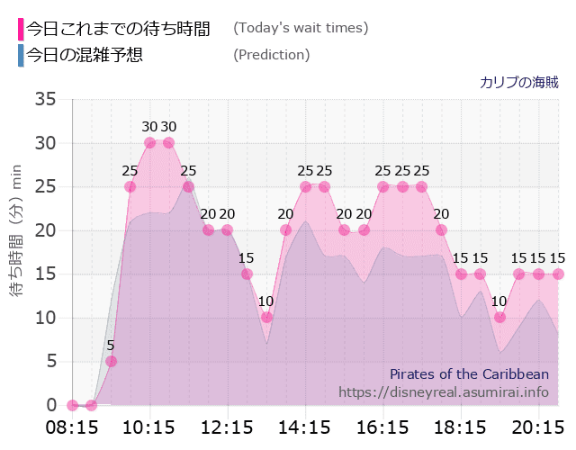 カリブの海賊の今日これまでの待ち時間と本日の混雑予想のグラフ