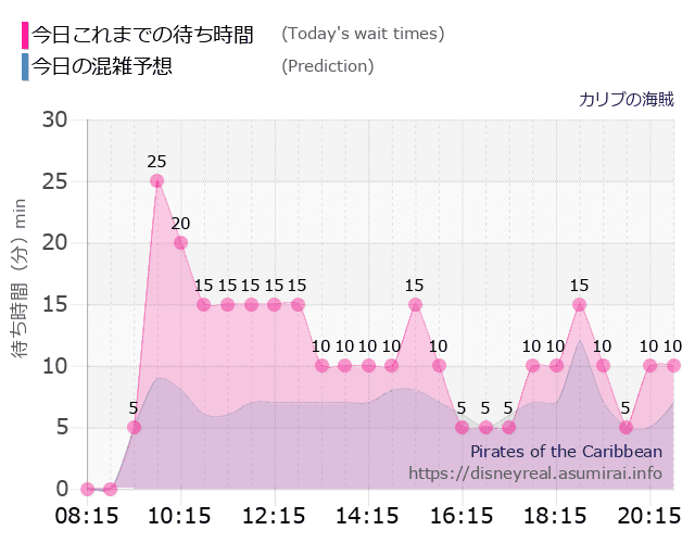 カリブの海賊の今日これまでの待ち時間と本日の混雑予想のグラフ