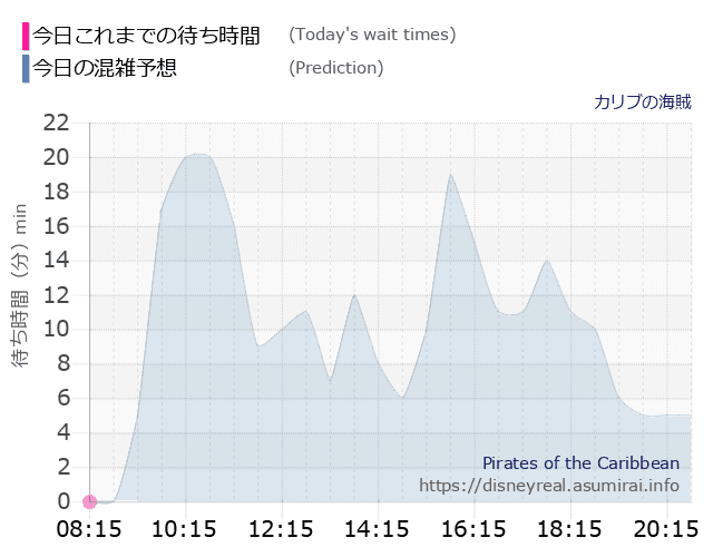 カリブの海賊の今日これまでの待ち時間と本日の混雑予想のグラフ