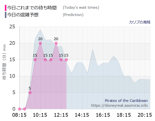 カリブの海賊の今日これまでの待ち時間と本日の混雑予想のグラフ