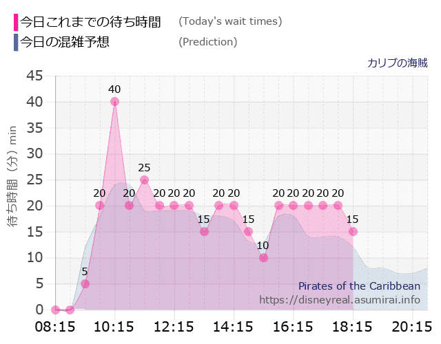カリブの海賊の今日これまでの待ち時間と本日の混雑予想のグラフ