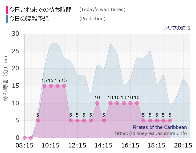 カリブの海賊の今日これまでの待ち時間と本日の混雑予想のグラフ