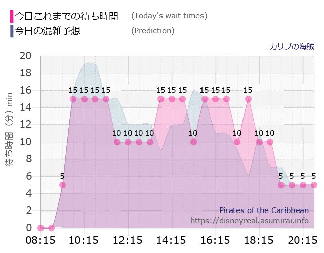 カリブの海賊の今日これまでの待ち時間と本日の混雑予想のグラフ