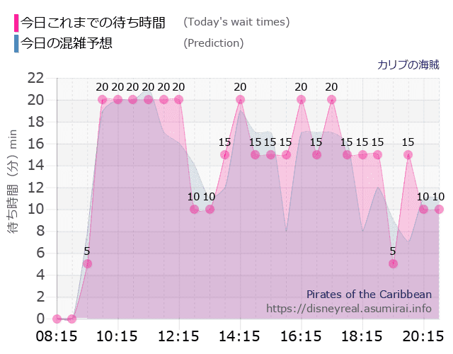 カリブの海賊の今日これまでの待ち時間と本日の混雑予想のグラフ