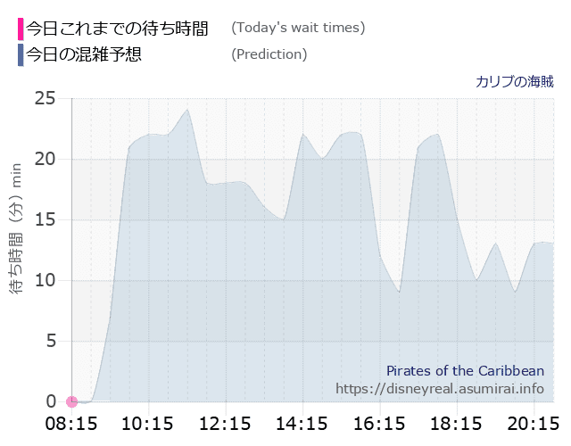 カリブの海賊の今日これまでの待ち時間と本日の混雑予想のグラフ