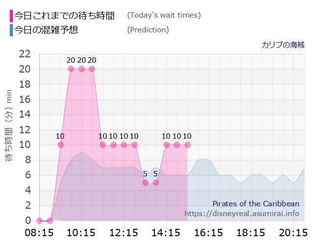 カリブの海賊の今日これまでの待ち時間と本日の混雑予想のグラフ