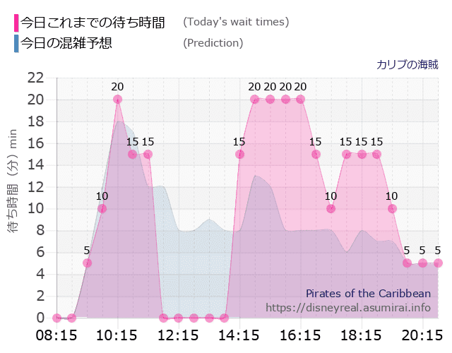 カリブの海賊の今日これまでの待ち時間と本日の混雑予想のグラフ