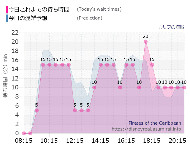 カリブの海賊の今日これまでの待ち時間と本日の混雑予想のグラフ