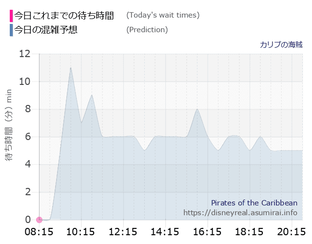 カリブの海賊の今日これまでの待ち時間と本日の混雑予想のグラフ