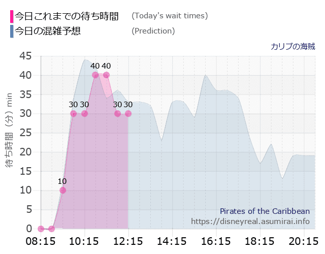 カリブの海賊の今日これまでの待ち時間と本日の混雑予想のグラフ