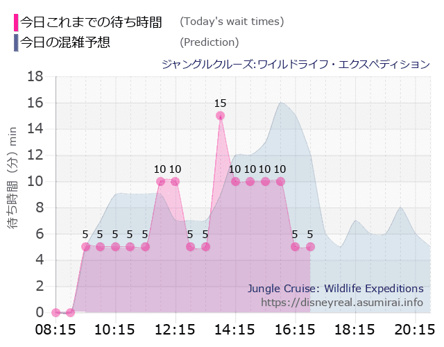 ジャングルクルーズの今日これまでの待ち時間と本日の混雑予想のグラフ