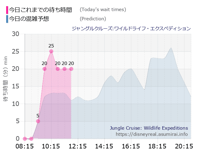 ジャングルクルーズの今日これまでの待ち時間と本日の混雑予想のグラフ