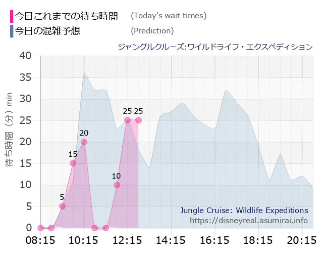 ジャングルクルーズの今日これまでの待ち時間と本日の混雑予想のグラフ