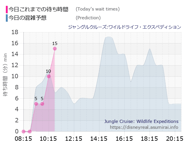 ジャングルクルーズの今日これまでの待ち時間と本日の混雑予想のグラフ