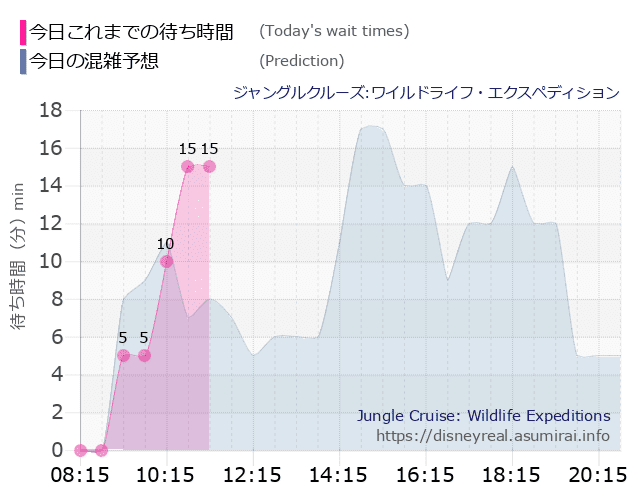 ジャングルクルーズの今日これまでの待ち時間と本日の混雑予想のグラフ