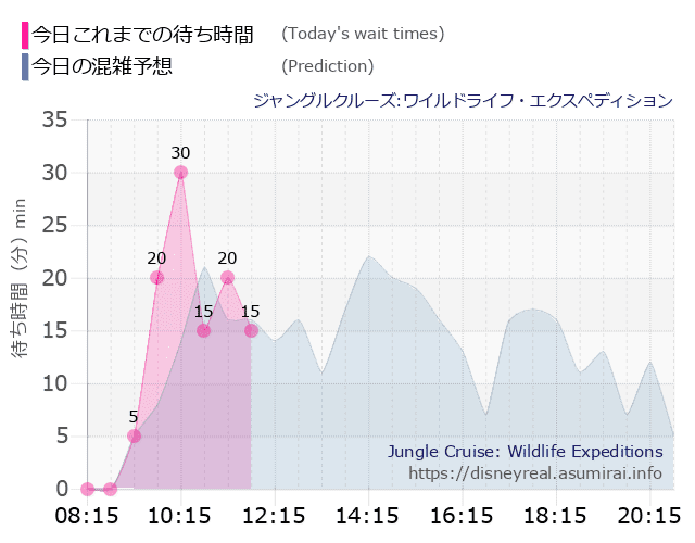 ジャングルクルーズの今日これまでの待ち時間と本日の混雑予想のグラフ