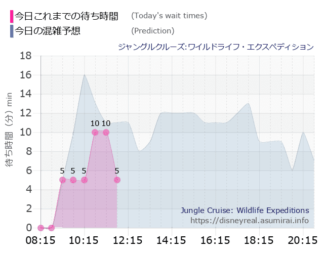 ジャングルクルーズの今日これまでの待ち時間と本日の混雑予想のグラフ