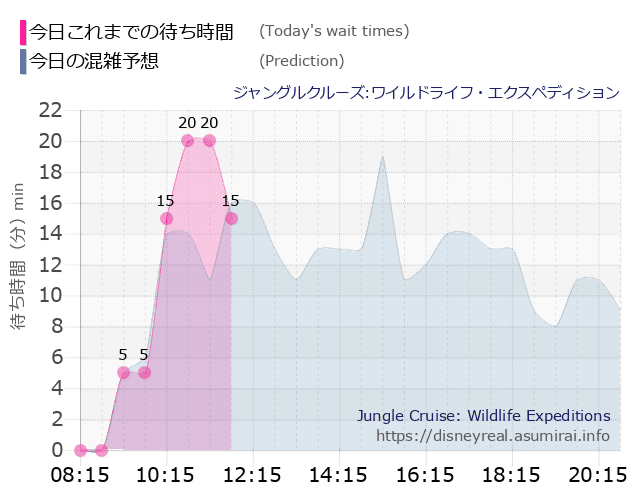 ジャングルクルーズの今日これまでの待ち時間と本日の混雑予想のグラフ