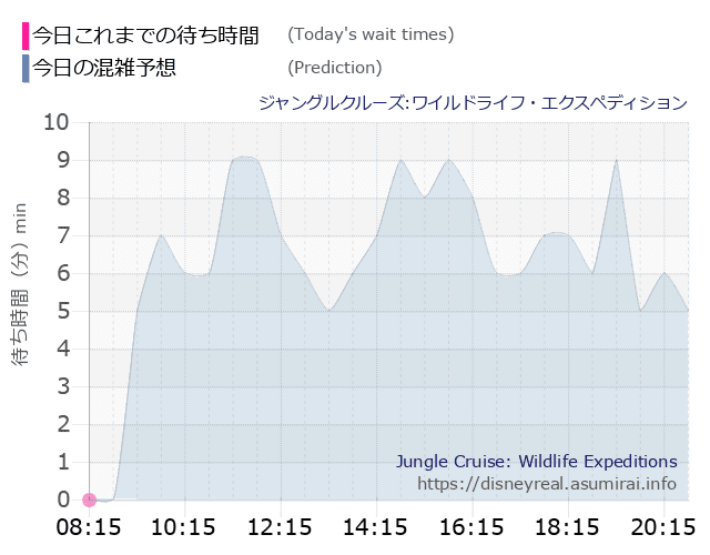 ジャングルクルーズの今日これまでの待ち時間と本日の混雑予想のグラフ