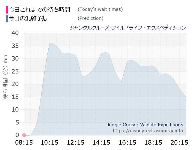 ジャングルクルーズの今日これまでの待ち時間と本日の混雑予想のグラフ