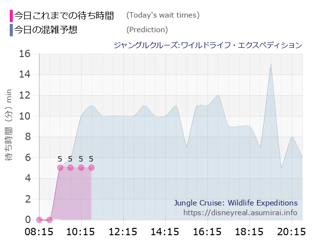ジャングルクルーズの今日これまでの待ち時間と本日の混雑予想のグラフ