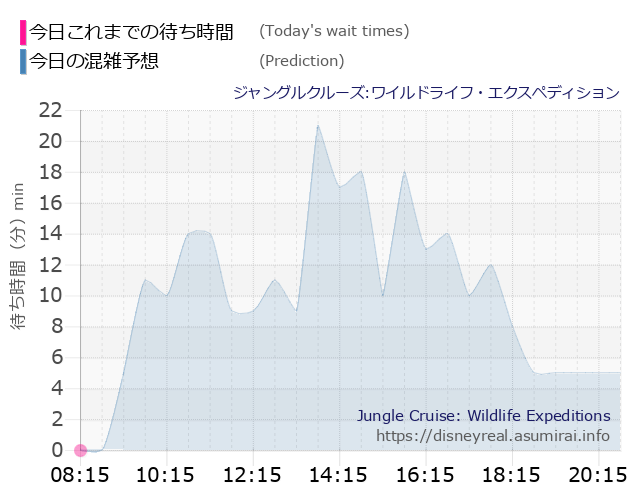ジャングルクルーズの今日これまでの待ち時間と本日の混雑予想のグラフ