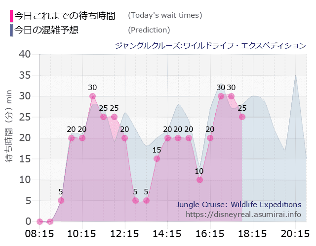 ジャングルクルーズの今日これまでの待ち時間と本日の混雑予想のグラフ