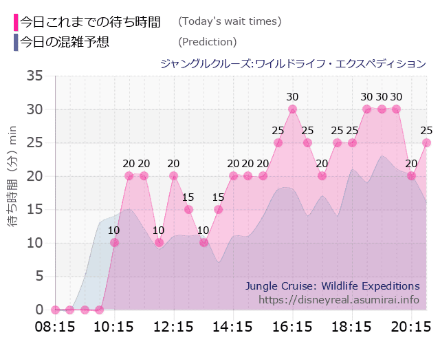 ジャングルクルーズの今日これまでの待ち時間と本日の混雑予想のグラフ