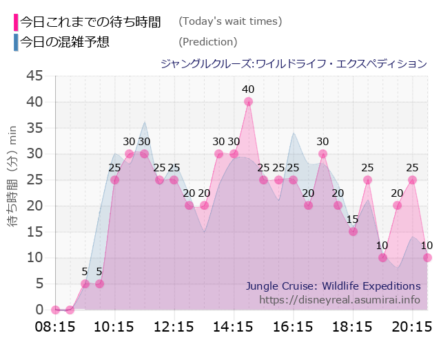 ジャングルクルーズの今日これまでの待ち時間と本日の混雑予想のグラフ