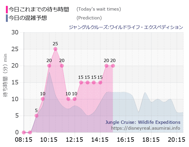 ジャングルクルーズの今日これまでの待ち時間と本日の混雑予想のグラフ