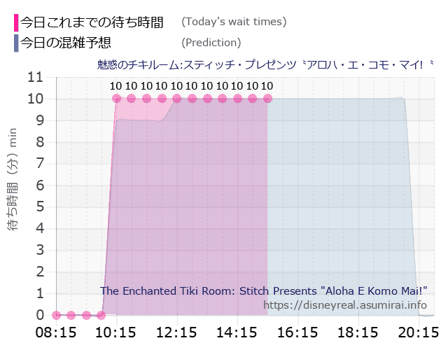魅惑のチキルームの今日これまでの待ち時間と本日の混雑予想のグラフ