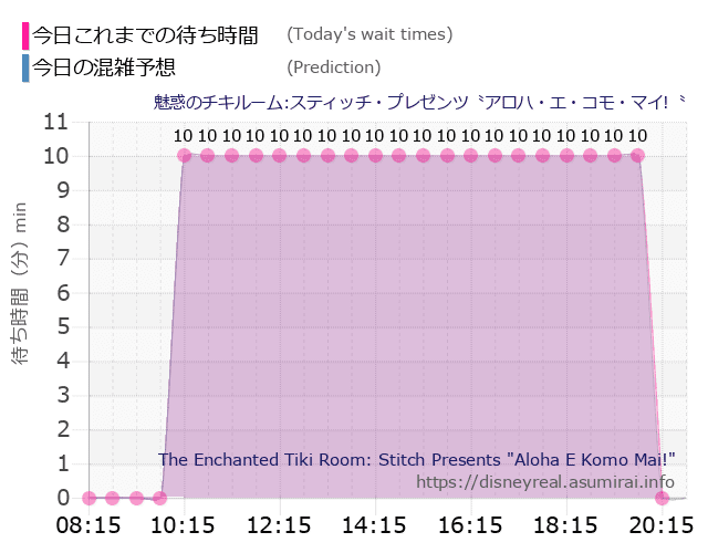 魅惑のチキルームの今日これまでの待ち時間と本日の混雑予想のグラフ