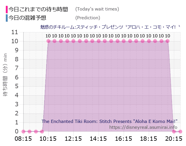 魅惑のチキルームの今日これまでの待ち時間と本日の混雑予想のグラフ