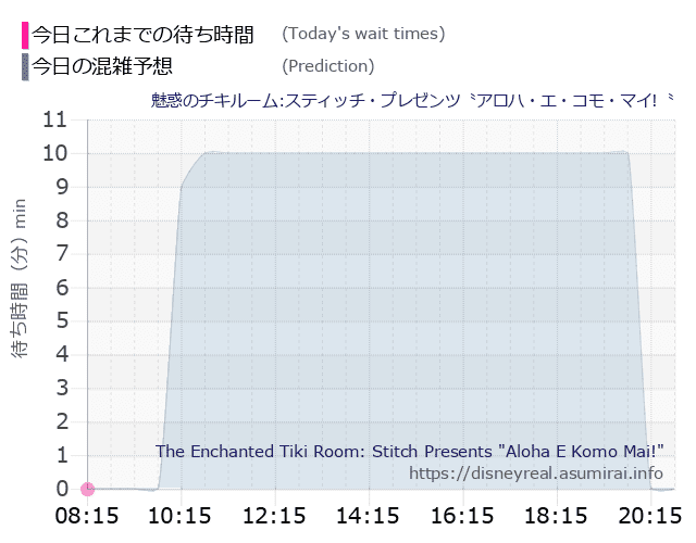 魅惑のチキルームの今日これまでの待ち時間と本日の混雑予想のグラフ