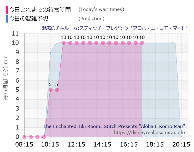 魅惑のチキルームの今日これまでの待ち時間と本日の混雑予想のグラフ