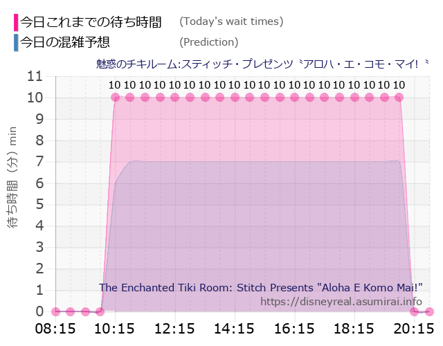 魅惑のチキルームの今日これまでの待ち時間と本日の混雑予想のグラフ