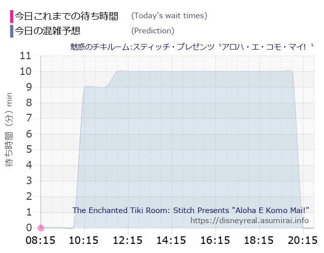 魅惑のチキルームの今日これまでの待ち時間と本日の混雑予想のグラフ