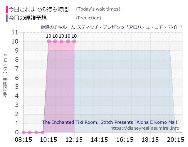 魅惑のチキルームの今日これまでの待ち時間と本日の混雑予想のグラフ