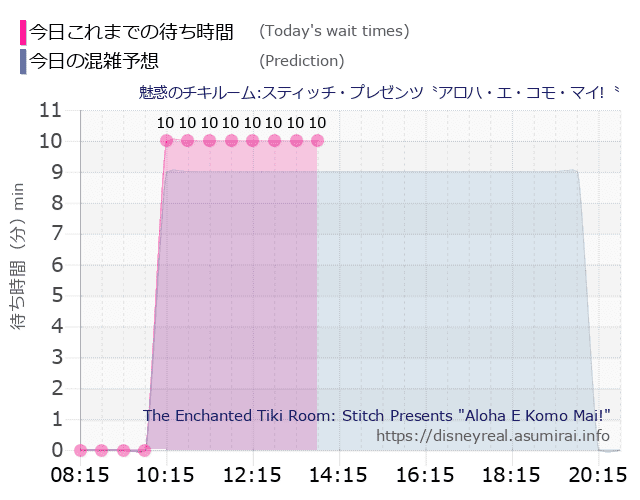 魅惑のチキルームの今日これまでの待ち時間と本日の混雑予想のグラフ