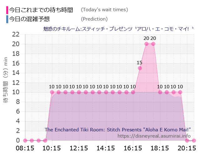 魅惑のチキルームの今日これまでの待ち時間と本日の混雑予想のグラフ