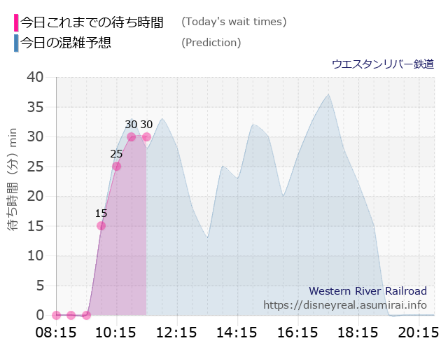 ウエスタンリバー鉄道の今日これまでの待ち時間と本日の混雑予想のグラフ