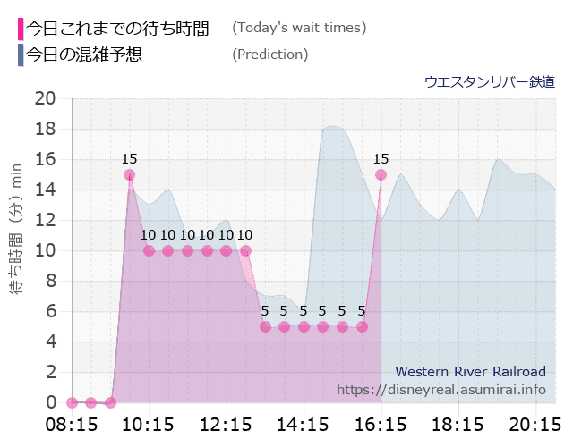 ウエスタンリバー鉄道の今日これまでの待ち時間と本日の混雑予想のグラフ